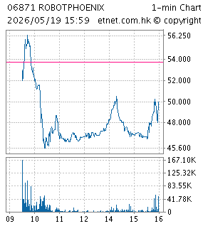 One Minute Chart