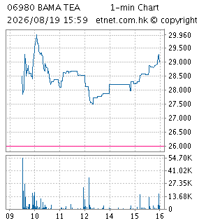 One Minute Chart