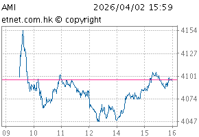 SCHK Auto Driving Theme IndexChartAMI