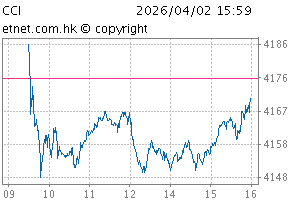 China-Aff Corporation IndexChartCCI