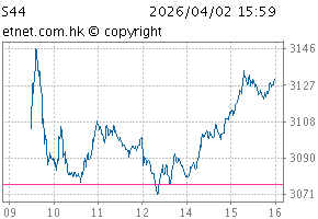 SCHK Automobile IndexChartS44