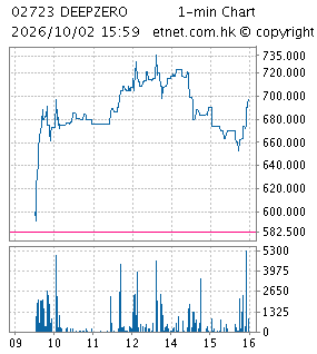 One Minute Chart